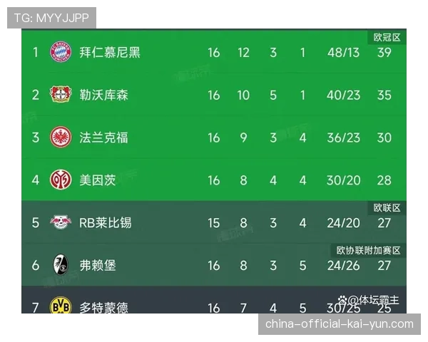 拜仁前9轮德甲全胜，跑动数据联赛第一与积分榜领先同步